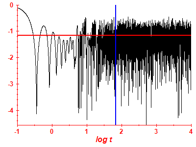 Survival probability log